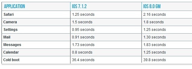 Таблица тестирования iOS 8 на iPhone 4s 