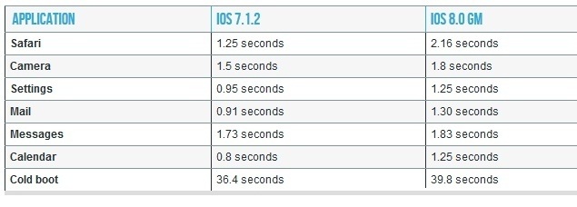 Tableau de test iOS 8 sur iPhone 4S