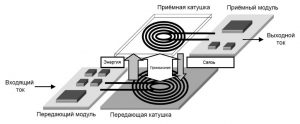 Принцип-работы-беспроводной-зарядки-1024x422