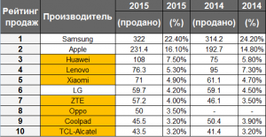 reiting-Prizvoditeley-Smartfonov