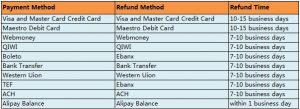 The deadlines for the return of funds with Aliexpress