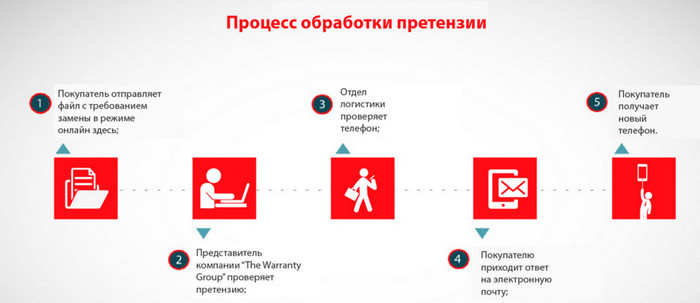 Схема претензионной работы