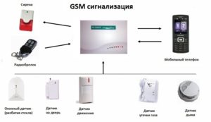 GSM-сигнализация