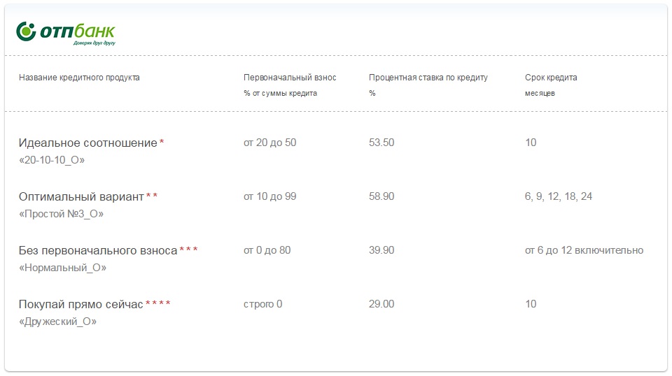 รายชื่อข้อเสนอจาก OTP Bank