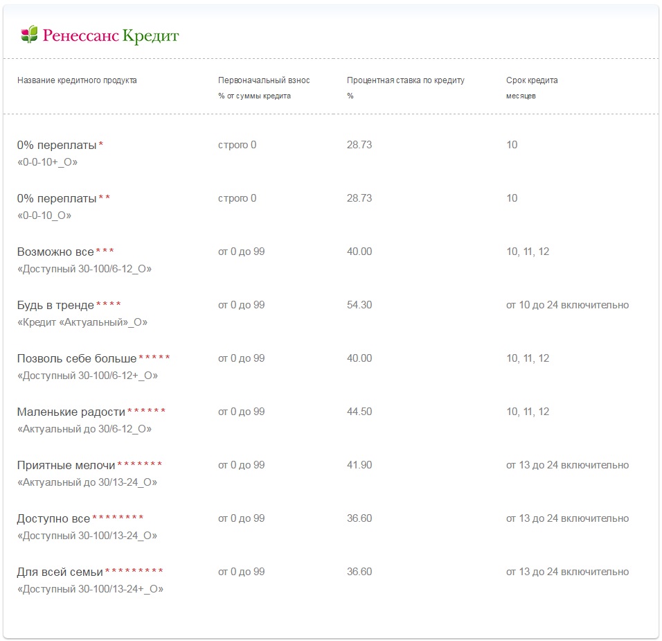 Lista över erbjudanden från renässanskredit