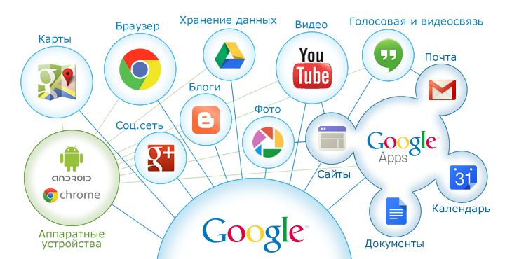 Рисунок 6. Что такое аккаунт Google, для чего он нужен и к каким сервисам открывает доступ?