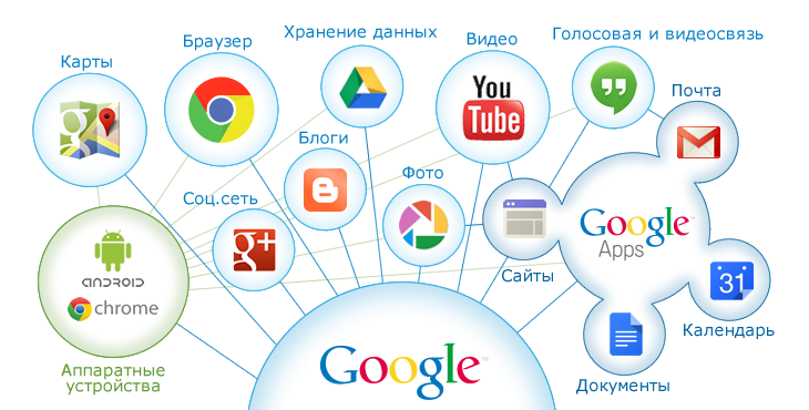 Малюнок 6. Що таке обліковий запис Google, для чого він потрібен і які послуги він відкриває доступ?