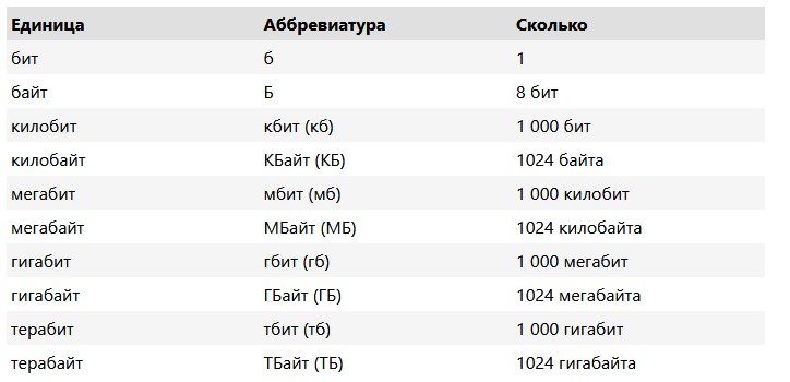 Таблица: Колко бита в мухата Килобат, Мегабай, Гигабай, Терабайт?