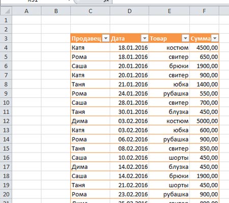 Рисунок 1. Что такое сводные таблицы в Excel и для чего они нужны?