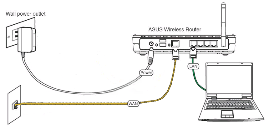 Figure 2. Exclure la faute du routeur