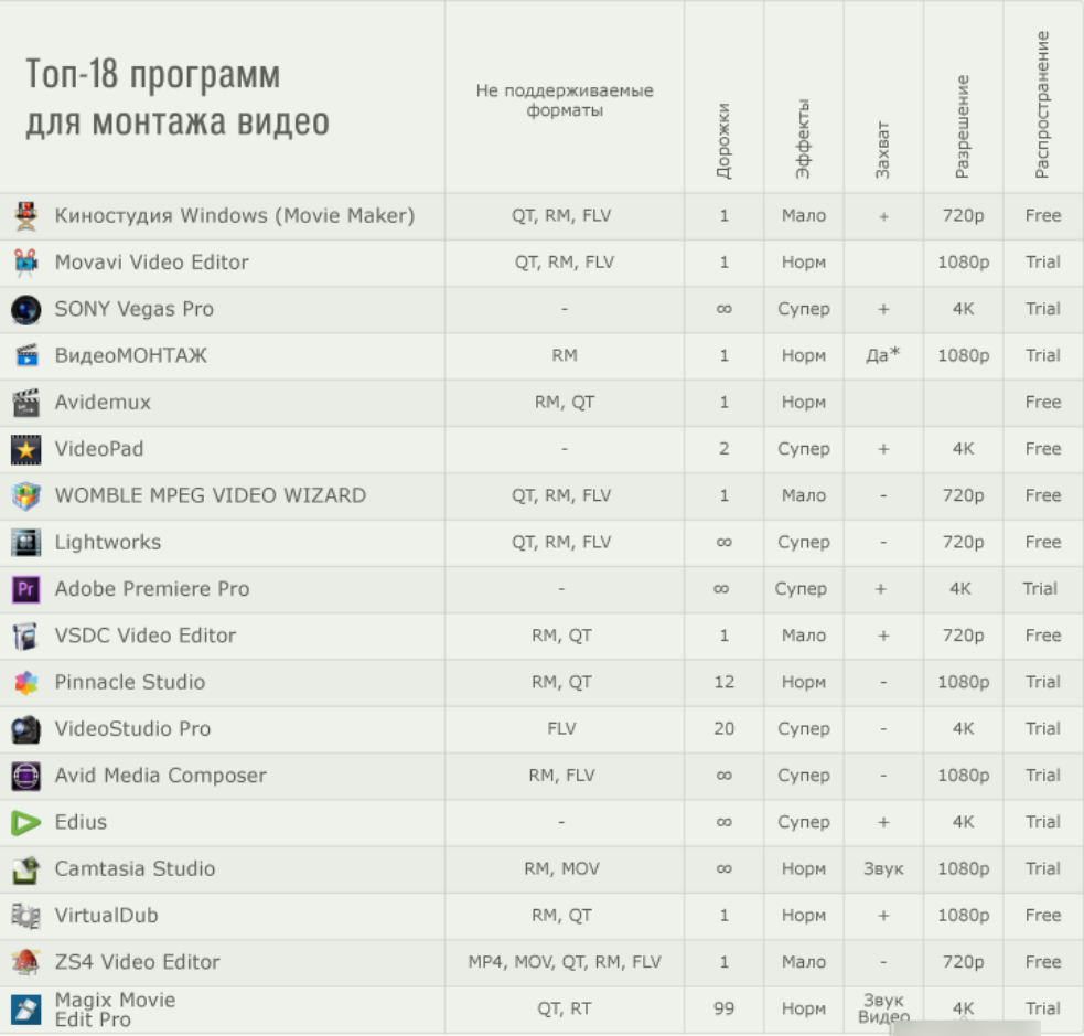 Поддерживаемые форматы видео. Сравнение программ для видеомонтажа таблица. Топ программ. Сравнение программ для монтажа. Топ программ для монтажа.