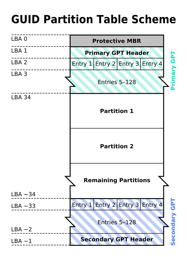 Partição GPT GUID