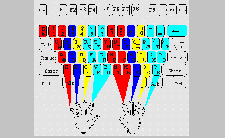 Расположение пальцев на клавиатуре для быстрой печати