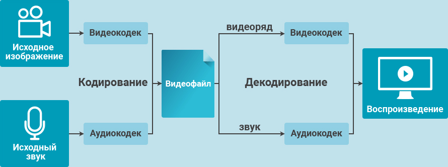 Изображение 3. Наглядная схема работы кодеков.