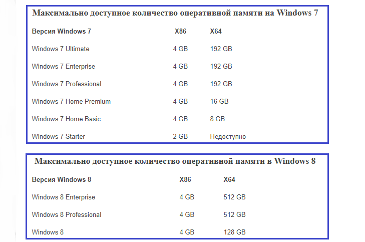 Межа RAM для Windows