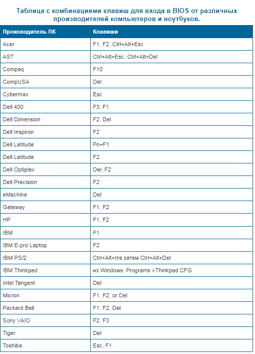 Imagem 8. Combinações de chaves para entrar no BIOS em netbooks e laptops de diferentes fabricantes.