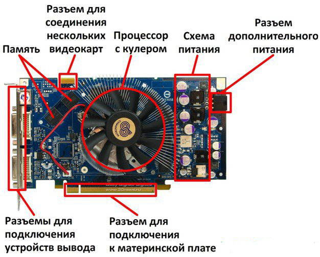 Как вывести изображение через материнскую плату с видеокарты