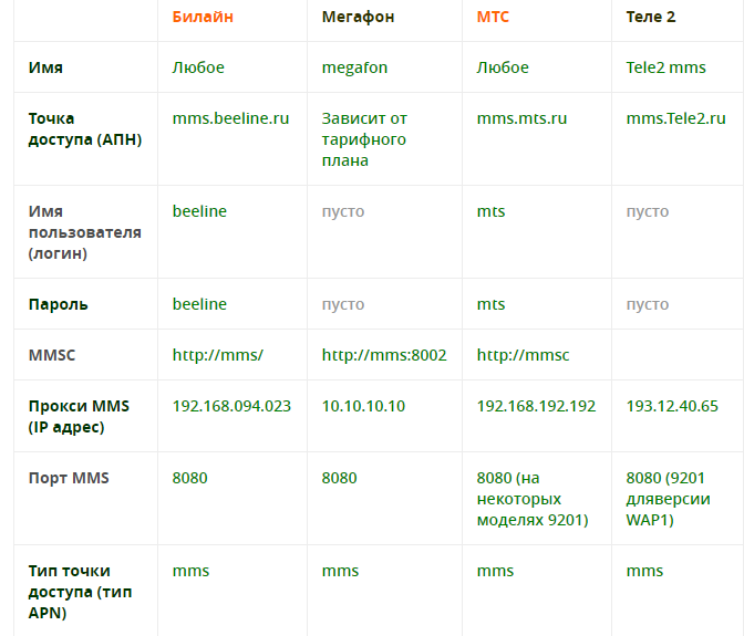 Slika 7. Podaci o internet konfiguraciji i MMS poruke popularnih ruskih mobitela.