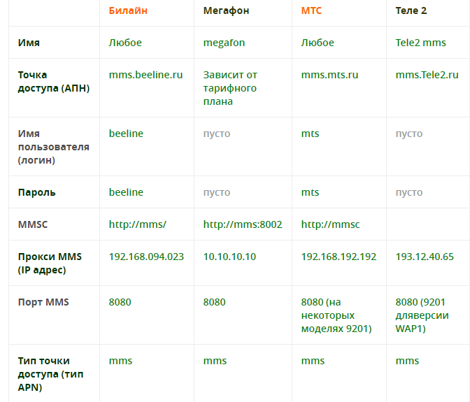 Imagen 7. Datos de configuración de Internet y mensajes MMS de operadores celulares rusos populares.