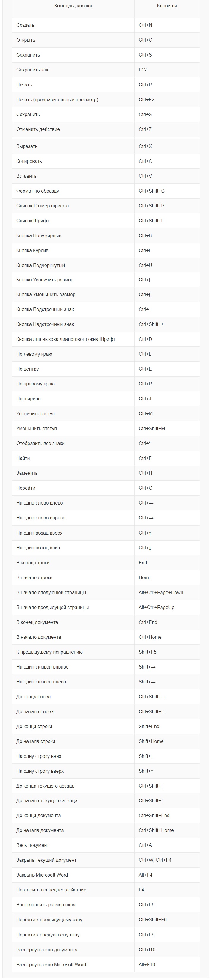 Imagem 1. Lista completa de teclas de atalho instalada por padrão.