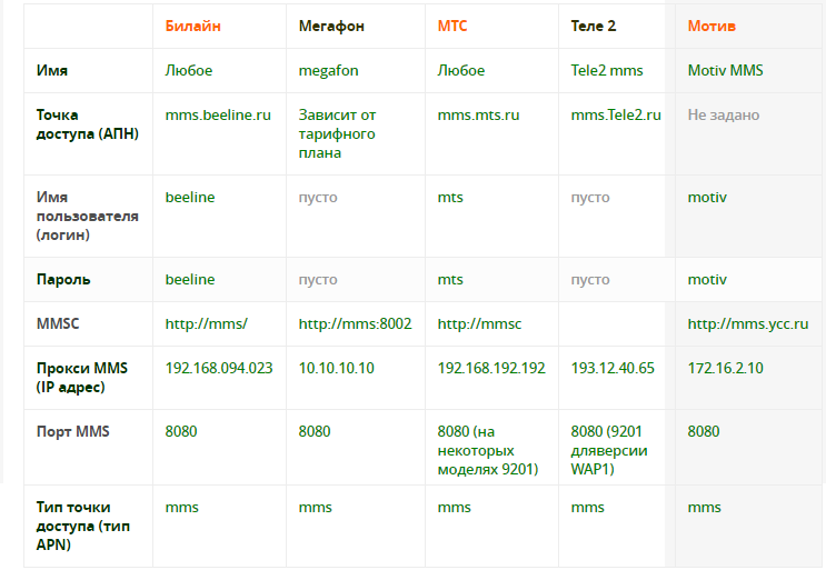 Slika 5. Kompletan popis podataka ruskih mobilnih operatera.