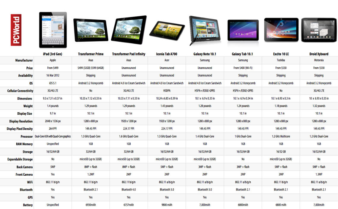 Image 4. Specifications of popular models.