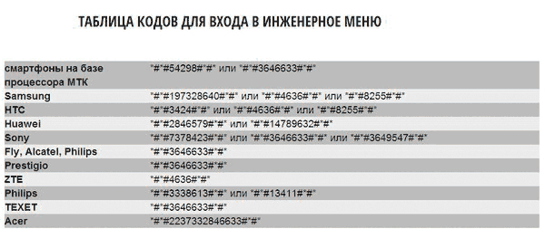 Imagen 2. Comandos de USSD para ingresar al menú Ingeniero en una variedad de dispositivos Android.